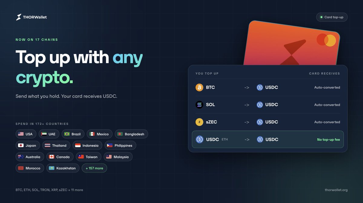 Thorwallet's tweet photo. Top up your THORWallet card with any crypto.

17 chains, including BTC, ETH, SOL, TRON, XRP and sZEC. Anything that isn't USDC on Ethereum is converted to USDC automatically.

USDC on Ethereum: still no top-up fee.

Spend in 172+ countries.

Update your app to start.