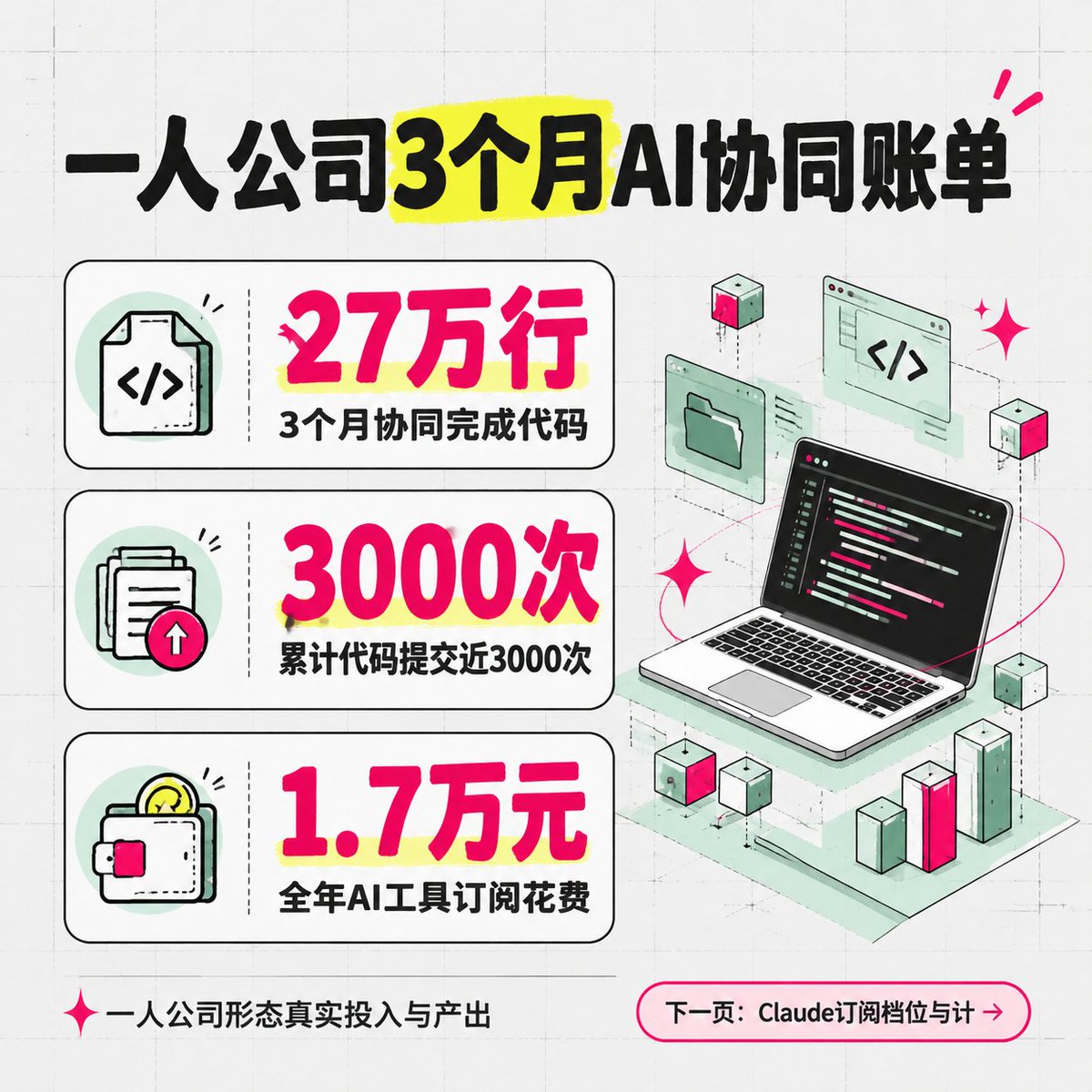 xjtumj's tweet photo. 1/
我一人协同多个 AI，在 3 个月内完成了 27 万行代码及近 3000 次提交。
Claude Code 负责人最新表态嫌大家用法太保守。
把终端代理当聊天框用，不仅浪费预算，更拖慢一人公司的商业闭环。

#一人公司 #27万行代码 #工程化 https://t.co/vu6R1iyDL9