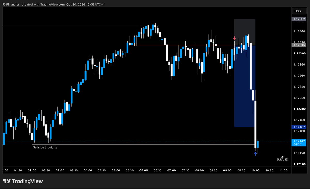 TheFXFinancier's tweet photo. $EURUSD

+3R 🟢

Following my edge one trade at a time. 

• Bearish H1 trend
• H1 Sweep
• M5 CISD

Awaiting the next setup. https://t.co/ShLkPXCnTu
