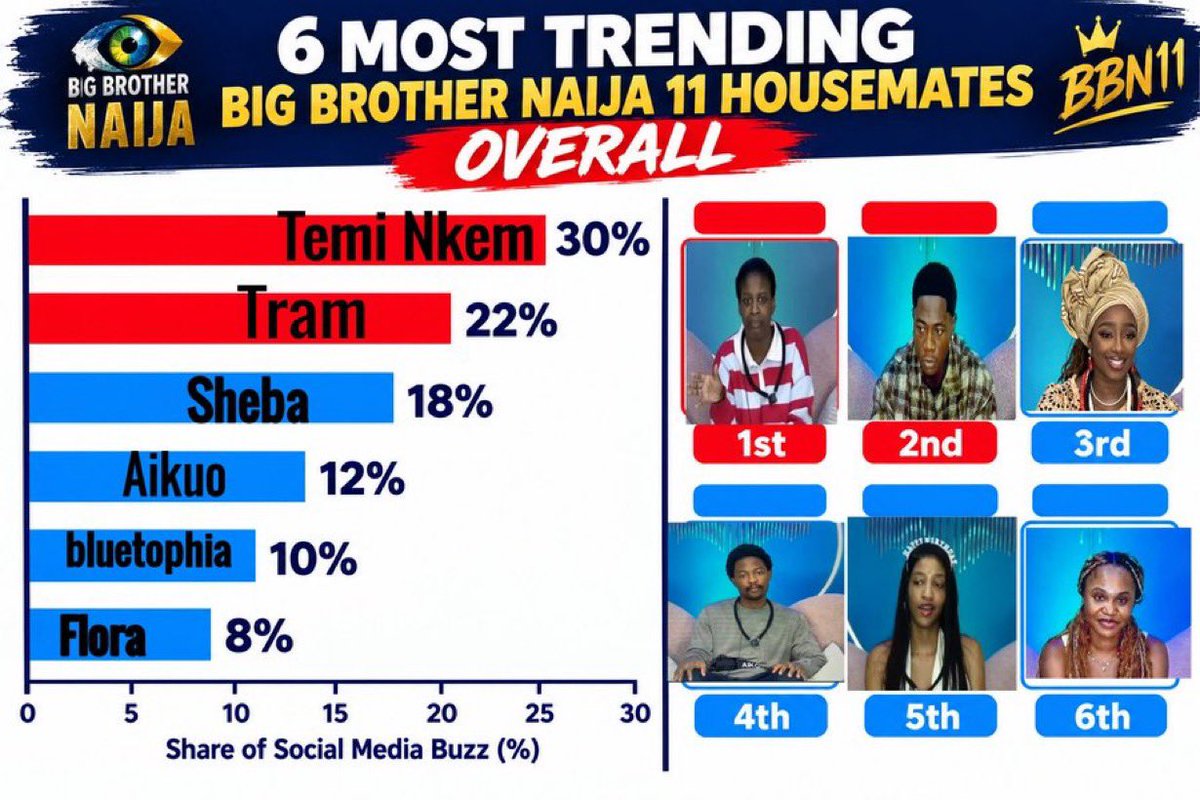 Virgo_Speaks's tweet photo. TEMINATORS congrations for securing the win for TEMI NKEM‼️

TEMI entertained on the show and Teminators did what they had to do on the outside! 

TEMI NKEM EARNED A WELL DESERVED WIN

#bbnaija
#bbnaijaS11 https://t.co/c7tZJivf6K
