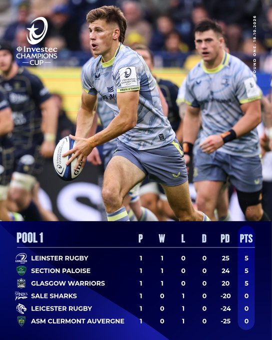 Blogderugby's tweet photo. Clasificacion de los diferentes grupos de la @ChampionsCup tras jugarse la J1

#rugby #somosrugby #hazterugbier https://t.co/5JiQuwAr79