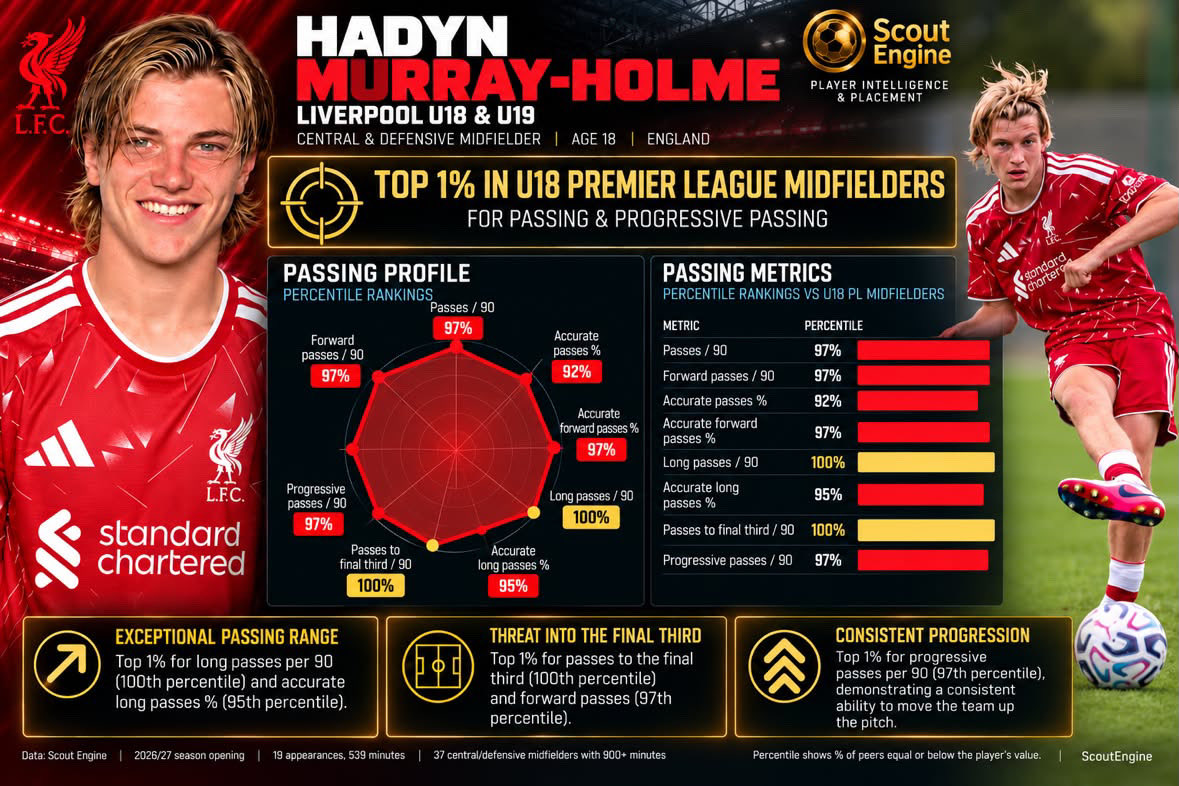 FBScoutEngine's tweet photo. 🔴 @LFC starlet 🏴󠁧󠁢󠁥󠁮󠁧󠁿Hadyn Murray-Holme (18) is one to watch.

The 18-year-old midfielder stands out among U18 Premier League midfielders in ScoutEngine’s scouting analysis: 👇
🌐https://t.co/dNoEFRFGf0 https://t.co/Dm6eAmI0Gl