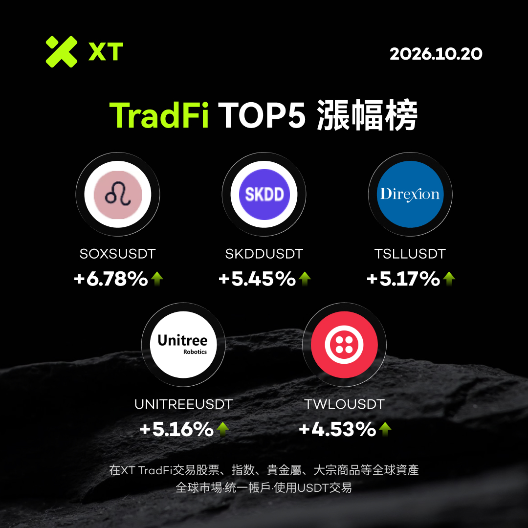 XTexchangeCN's tweet photo. 🚀 XT TradFi 本日漲幅 TOP 5 出爐!
🔥 $SOXS +6.78%
📈 $SKDD +5.45%
⚡ $TSLL +5.17%
🤖 $UNITREE +5.16%
💥 $TWLO +4.53%
從科技股到槓桿 ETF,全球市場熱度持續升溫!🌍
👀 下一個值得關注的標的是誰?
💚 鎖定 XT TradFi,使用 USDT 輕鬆參與全球市場!
#XTexchange #XTtradFi https://t.co/cwpMJdHl0M