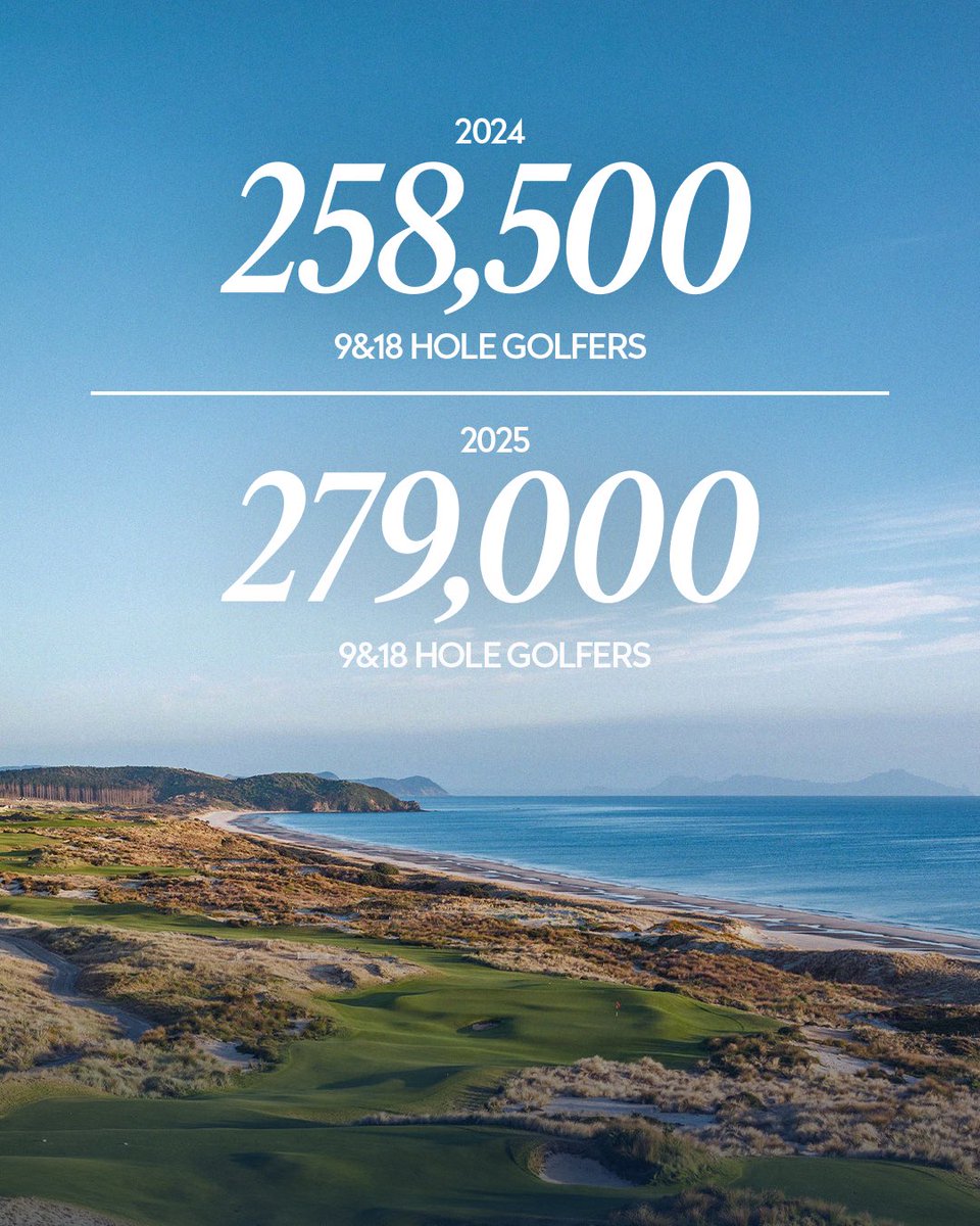 RandA's tweet photo. Inspiring to see more people than ever taking up golf in New Zealand 🇳🇿⛳️  
Looking forward to hosting the Asia-Pacific Amateur Championship later this month at Te Arai Links 💙 https://t.co/TVIiJS7Fdi