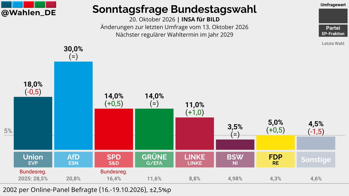_MartinHagen's tweet photo. Heute sind zwei neue Umfragen erschienen. Bei einer vorgezogenen Bundestagswahl hätte die FDP realistische Chancen auf ein Comeback. Aber wir haben noch viel Arbeit vor uns. Packen wir's an - Deutschland braucht eine liberale Kraft! https://t.co/JAFKtgjdpi