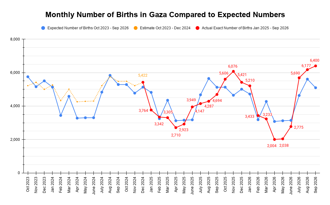 seekersomething's tweet photo. MORE GAZA POPULATION DATA SHOW THAT THE BIRTHS DURING THE WAR FOLLOWED THE EXPECTED MONTHLY NUMBER OF BIRTHS, MORE OR LESS THE ENTIRE WAR AND AFTER!

How has the birth numbers in Gaza changed monthly during the war, in comparison to the expected amount each month? To know this we have to look at pre-war birth numbers for each month to create a baseline, with seasonal fluctuations added (less babies born 9 months after the hot summer months, than during the rest of the year). 

This presentation of the official data shows that the actual number of births were mostly following what is expected when actually accounting for the population loss during the period and how much the seasonal fluctuations in birth numbers, that follows nine months after the warm summer months.

How it is calculated follows...