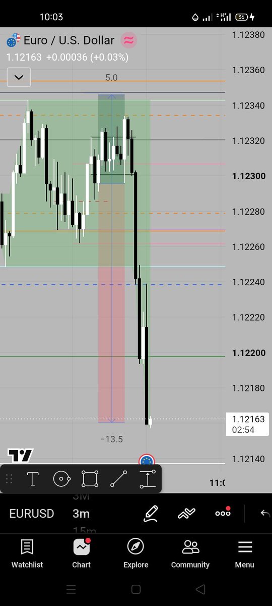 icemagfx's tweet photo. @CRTwithSaint I sold EURUSD 🤞 https://t.co/EIpmcqw04H