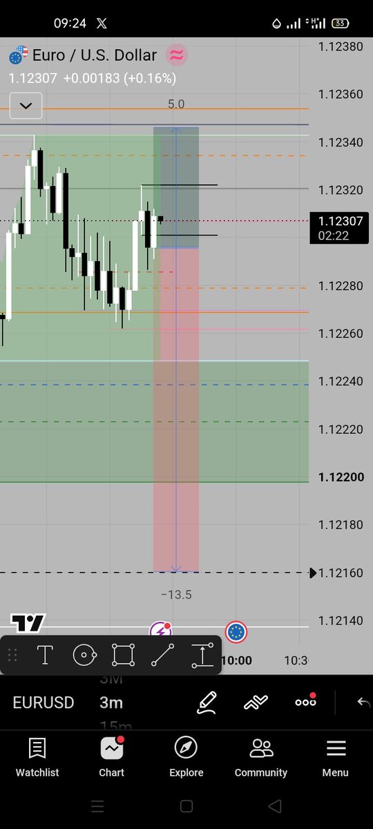 icemagfx's tweet photo. @CRTwithSaint I sold EURUSD 🤞 https://t.co/EIpmcqw04H