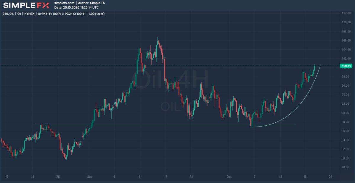 SimpleFXcom's tweet photo. WTI crude is trading just above $100, up from early-October lows around $87.

On the 4H chart, price has moved above the $100 area after a rounded recovery from the $87 zone, the same area that capped price in late August.

Middle East supply risks and geopolitical tensions keep oil elevated. Higher oil keeps inflation concerns in focus, which bonds and rate expectations are sensitive to.
