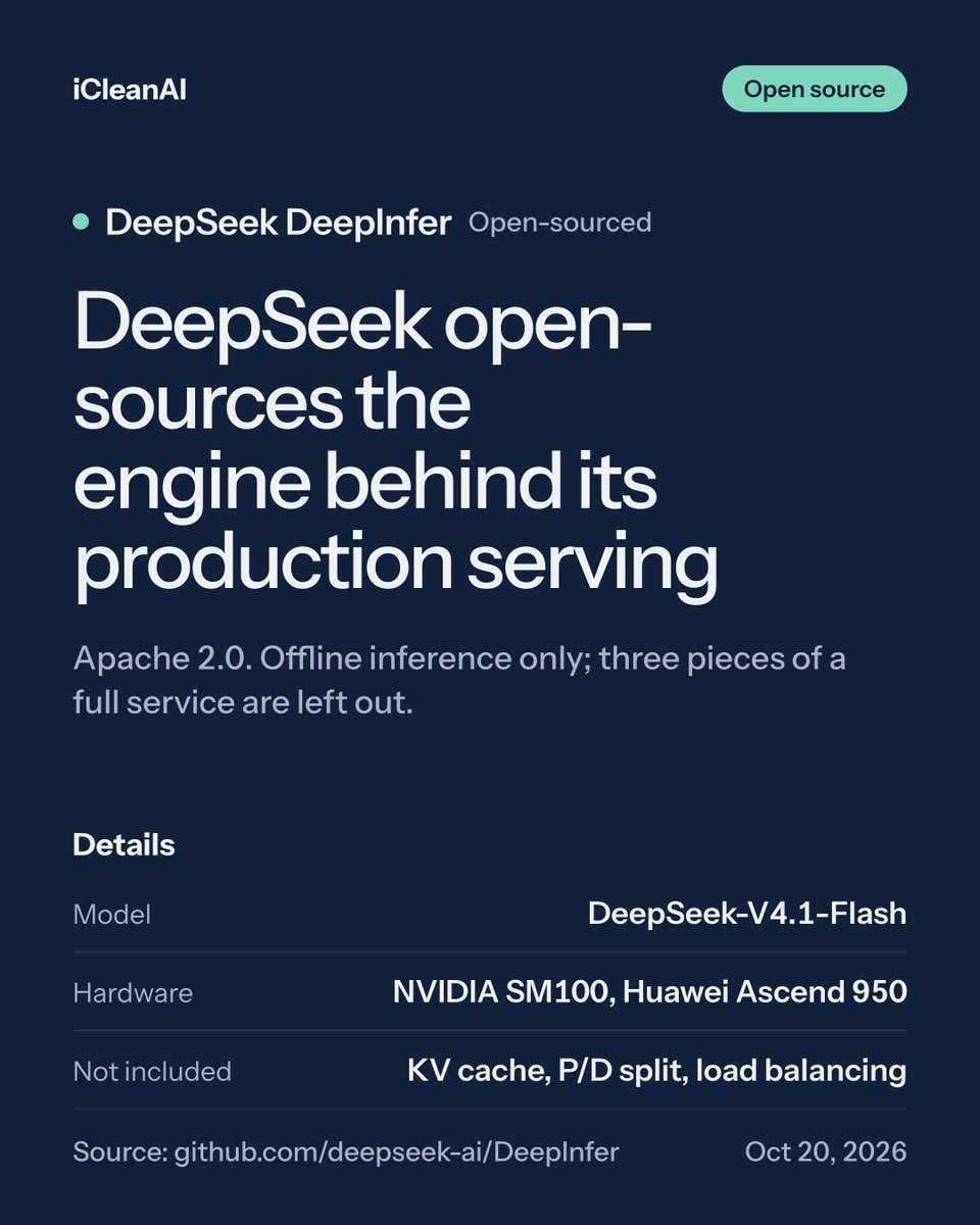 iCleanAI's tweet photo. DeepSeek open-sourced DeepInfer, the inference framework behind its production service (Apache 2.0).

It runs DeepSeek-V4.1-Flash on NVIDIA SM100 GPUs and Huawei Ascend 950 NPUs. Not included: the KV cache system, prefill/decode split and load balancing.

#DeepSeek #DeepInfer https://t.co/Qi5WW3qX7B