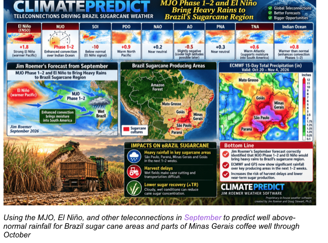ClimatePredict's tweet photo. Using teleconnections in September to predict more untimely rains for Brazil's sugarcane crop

 @tx_marcelo #AgTwitter @SaoMartinhoRJ @udop_bioenergia https://t.co/IFj4ilYIK7