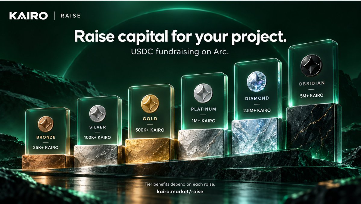 kairo_market's tweet photo. Building a project and looking to raise funding?

KAIRO Raise lets you raise USDC from your community on @arc, with contributions handled through onchain contracts.

For KAIRO holders, Bronze through Obsidian tiers can unlock earlier access and weighted allocations, depending on how each project sets up its raise.

Want to explore it for your project? Tell us what you’re building 💚