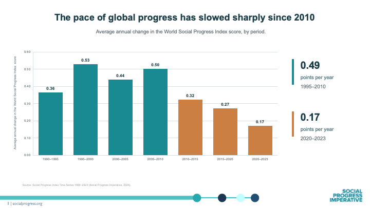 shepleygreen's tweet photo. The Social Progress Index Time Series 1990-2023 shows a big leap forward for global quality of life but progress has slowed dramatically since 2010.

Data from @socprogress here:
https://t.co/sK4jk8EqyW https://t.co/UnMbOLEml9