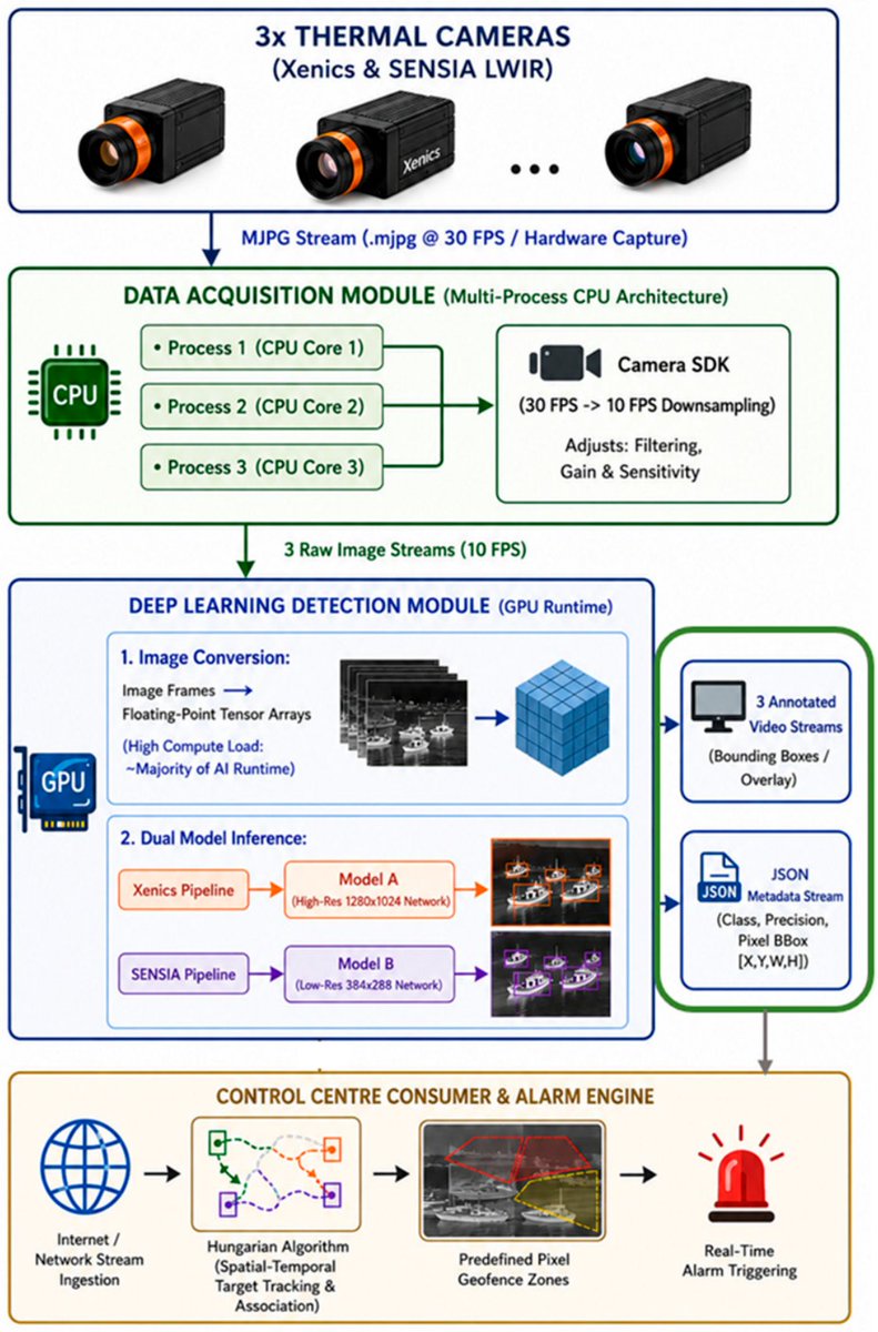 JMSE_MDPI's tweet photo. 💡 #Newpaper in 2026 📷 Title:  An AI-Assisted #ThermalMonitoring System for #MaritimeSafety: A Case Study at the #Port of Nazaré       

#maritimesafety; #thermalimaging; #LWIR;  #objecttracking 

🔗Read More: https://t.co/VUJO73B1uj https://t.co/0vLWPgHHvj