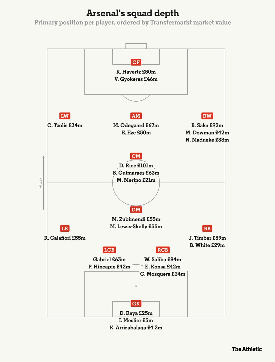 TheAthleticFC's tweet photo. Arsenal's knack for late, winning goals has only sharpened as the quality of options on their bench has swelled across the last two years.

The squad they have built under Mikel Arteta shows the kind of ambition and forward-planning required to retain titles and sustain their energy across multiple competitions.

@ThomHarris_ and @Conor0Neill_ analyse the league's most impactful subs' bench.

🔗 https://t.co/BKs4WKje5h