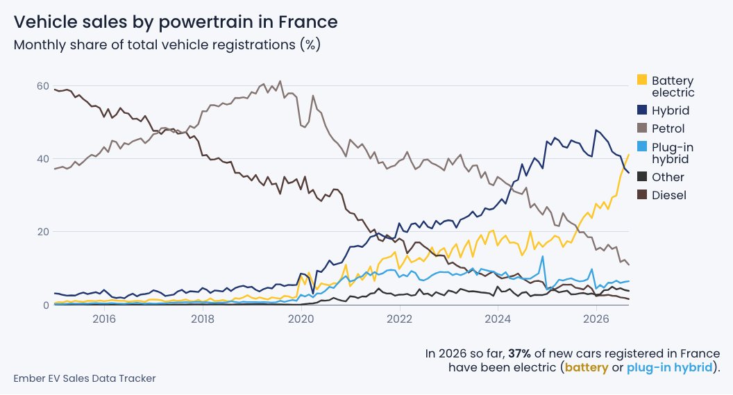 nicolasfulghum's tweet photo. Battery electric vehicles were the largest market segment in France in September at over 40%.

Pure combustion vehicles are taking their final breaths. Petrol at 11% and diesel at 2%. https://t.co/t391qYRQDO