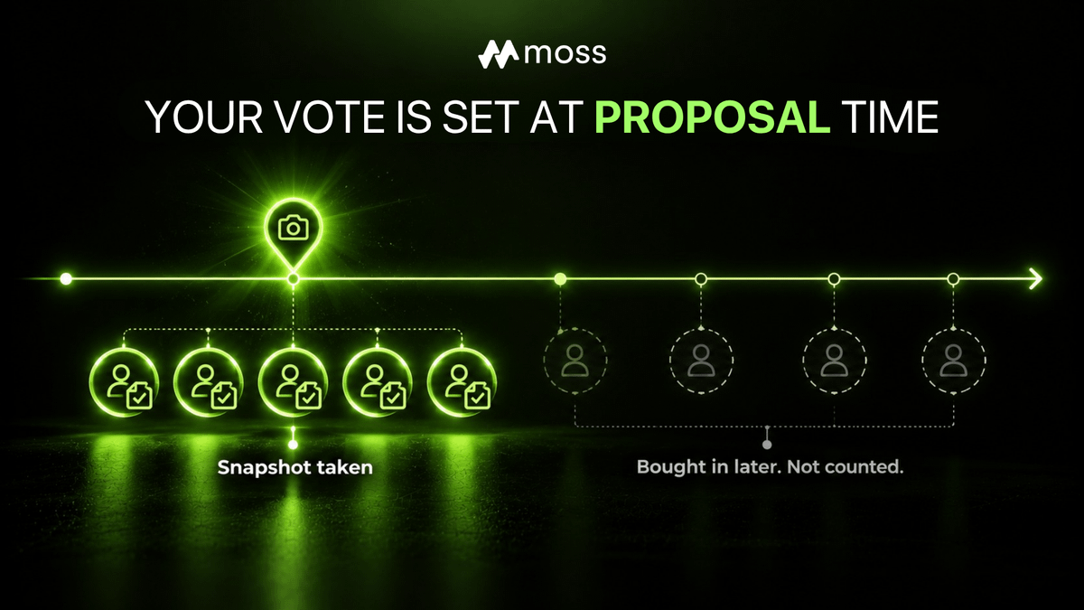 MossAI_Official's tweet photo. Your voting power comes from a snapshot taken when the proposal is created.

Buying in after a proposal goes up won’t add to your vote, so last-minute accumulation can’t swing the result. https://t.co/sjPa5benjR