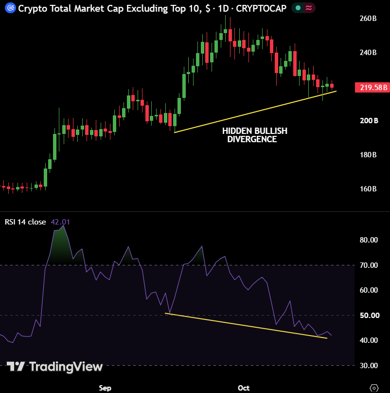 MaxCrypto's tweet photo. Altcoin MCap has formed a hidden bullish divergence on the daily timeframe.

We are getting closer, boys; don't give up now. https://t.co/hbsgCfM4K6