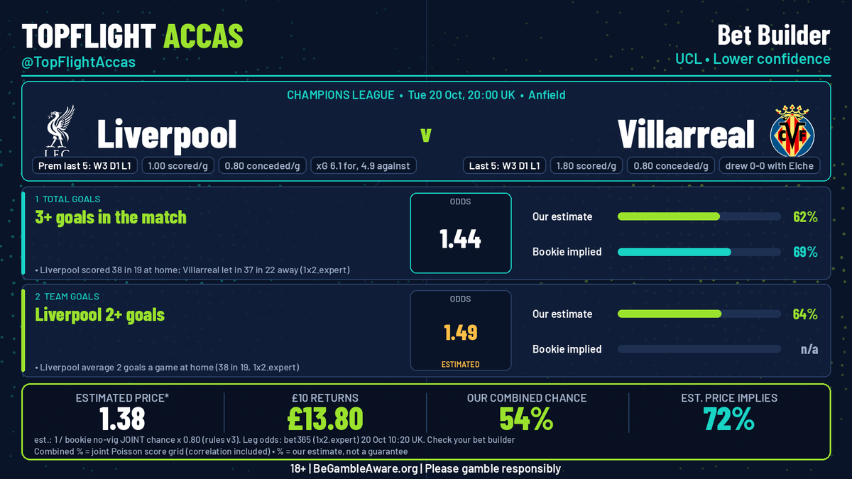 TopFlightAccas's tweet photo. 🎯 TIP | Liverpool v Villarreal | 20:00
Champions League bet builder 🎲 Most likely to land (lower confidence)
✅ 3+ goals in the match | 1.44 | 62%
✅ Liverpool 2+ goals | 1.49 est. | 64%
Combined ~1.38 (est.) | Our chance 54%
£10 returns ~£13.80
18+ | https://t.co/XxMXAhXVxd
#BettingTips #UCL #BetBuilder #LIVVIL