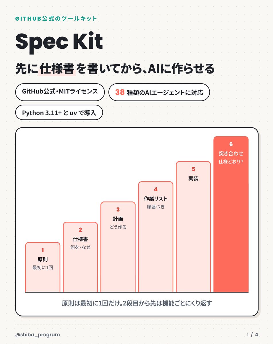 shiba_program's tweet photo. GitHubが無料で公開してる「Spec Kit」、AIとの開発の進め方をそのまま型にしてくれてて良さそう

AIに「〇〇作って」といきなり投げるんじゃなくて、何を・なぜ作るかを先に仕様書にしてから実装させる「仕様駆動開発」のためのツールキット

Claude CodeやCopilot、Codexなど、38種類のAIエージェントで使える

流れはこんな感じ

・最初に1回だけ、テストやコードの品質など、プロジェクトで守る原則を決める
・作りたい機能を普通の言葉で伝えると、仕様書にまとめてくれる
・使う技術を伝えると、設計の計画に落としてくれる
・計画を、順番つきの作業リストに分けてくれる
・作業リストの順に実装する
・最後に仕様と実装を突き合わせて、足りない部分があれば作業を足してくれる

各段階でできた仕様書や計画が次の段階の材料になるので、作り始める前に「思ってたのと違う」に気づけるのが嬉しい

AIに頼むたびに作り直しになってる人、僕だけじゃないはずなので、READMEにある写真整理アプリの例をそのままなぞってみるのがおすすめ