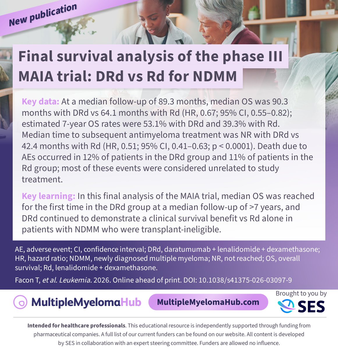 MM_Hub's tweet photo. New publication 📝 Results from the final survival analysis of the phase III MAIA trial, published in @LeukemiaJnl, show that after >7 years of follow-up, median OS was 90.3 months with DRd vs 64.1 months with Rd in transplant-ineligible patients with NDMM (HR, 0.67; 95% CI, 0.55–0.82).

Learn more about NDMM: https://t.co/5GqK9e2Q1R 

#MultipleMyeloma #myeloma #mmsm #MedEd