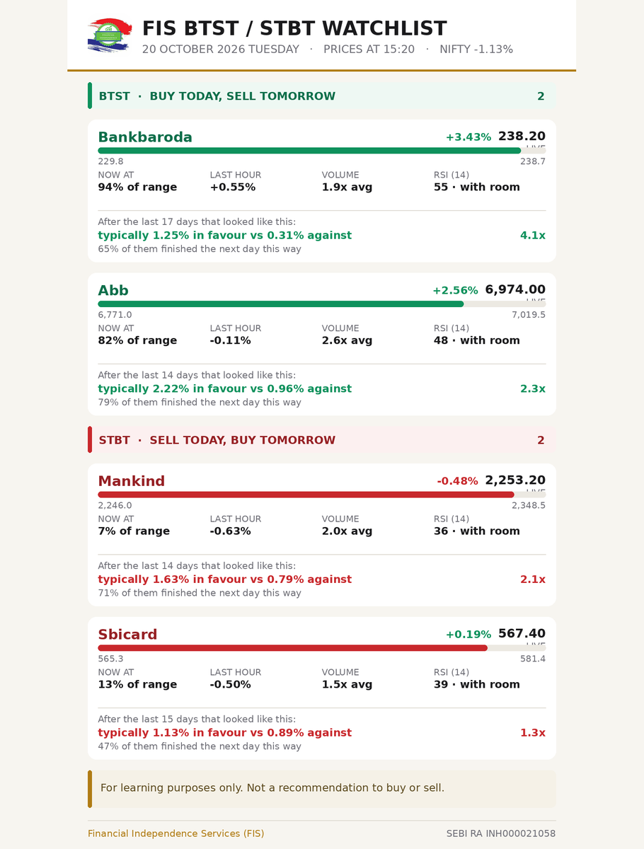 Fin_Ind_Service's tweet photo. BTST / STBT WATCHLIST · 20 OCTOBER 2026 TUESDAY

BTST: Bankbaroda, Abb
STBT: Mankind, Sbicard

For learning only, not a recommendation.

#BANKBARODA #ABB #MANKIND #SBICARD #BTST #STBT https://t.co/5ByAkXFc9U