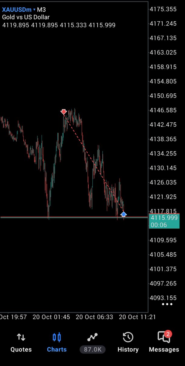 GemWise2007's tweet photo. TP hit 
12k to 86k ✅ 
When you realise you can actually turn (price of) bottle water into bottle wine
Alhamdullilah 🙌 
Unto the next...
#Forex_trading https://t.co/AwTdQZECpH