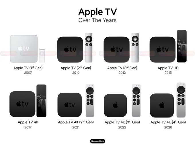 3utools's tweet photo. The Evolution of Apple TV

Image: @applesclubs https://t.co/ULPezCVjEe