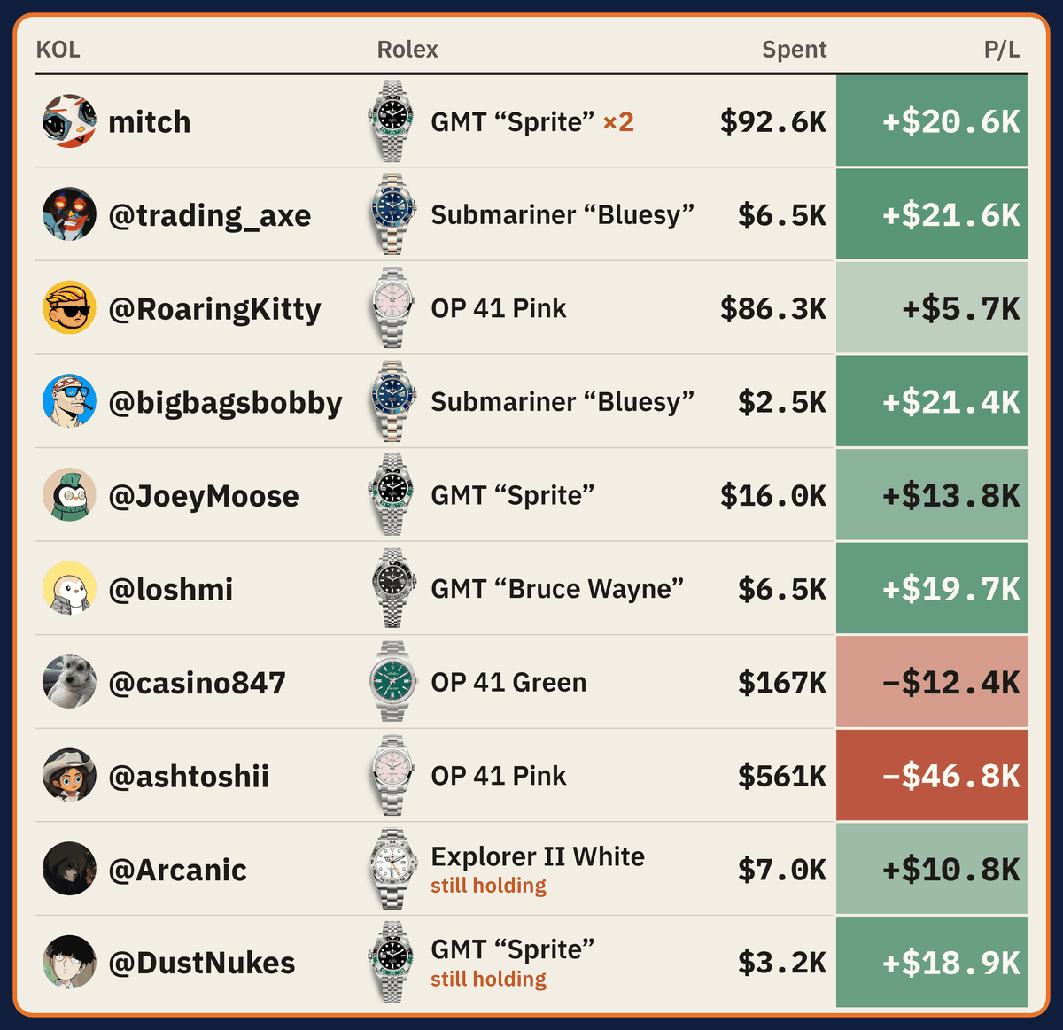 dethective's tweet photo. So today you opened X and everyone is getting a Rolex (Mitch got 2)

20 Rolexes were distributed, 11 went to KOLs

It's time to address those questions:

> Who really got a Rolex and who is larping?
> Were KOLs statistically advantaged?

Check the table and the experiment 🧵 https://t.co/bIO2BAPyT4