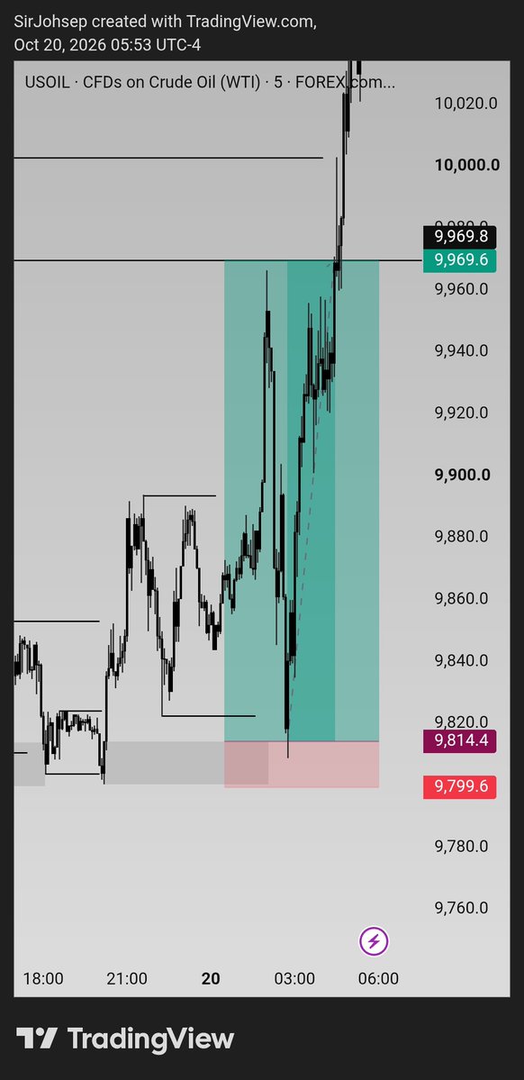 sirjohseptech's tweet photo. 🚨🚨Update Fundingpips phase 1 passed ✅💗😌

Phase 2 on the way inshallah 👀

Another blessing 🙏

Let continue consistence and displine. @fundingpips @avikkfp 

daytrading #forex #trading #viral #trending https://t.co/osFbsUsPYs