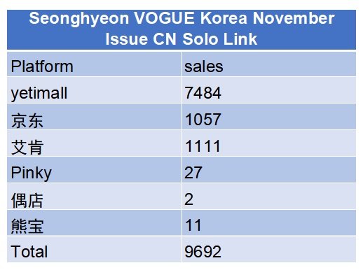 seonghyeonverse's tweet photo. SEONGHYEON’s Vogue Korea × LV becomes No.1 selling magazine surpassing CORTIS with the incredible numbers of 9690++ copies🔥

5TH GEN IT BOY EOM

#SEONGHYEONxLV 
#SEONGHYEON #성현
@LouisVuitton @VogueKorea https://t.co/q5g1rEs2d3