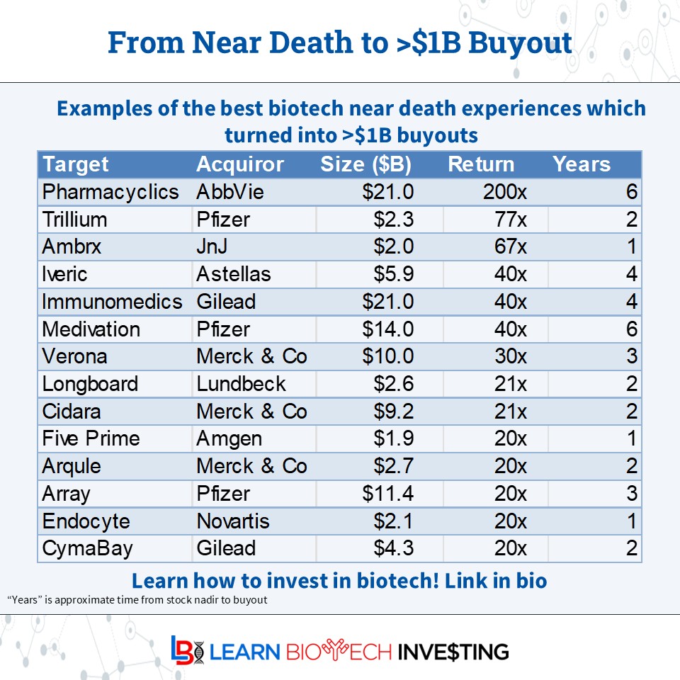 learnbiotech's tweet photo. A reason to love #biotech: a company approaching the end (low stock price; near "death") can generate >20x return in a few, or even 1 year!

Though these deals are few &amp; far between, here are some examples:

Who will be next?

#learnbiotechinvesting #investing #BiotechPrometheus https://t.co/VZhKFW30IX