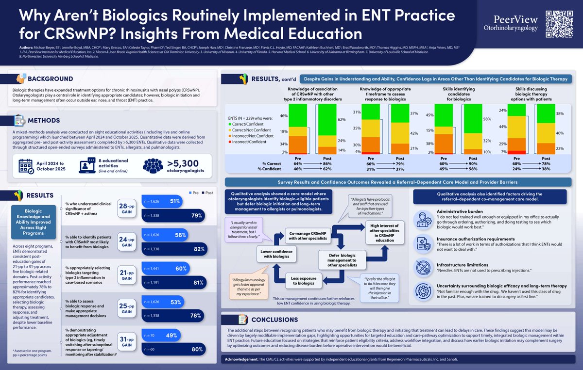 PeerView's tweet photo. Thank you to everyone who viewed our digital #OTOMTG26 poster on barriers to routine biologic use in #CRSwNP!

Authors: Michael Beyer, BS; Jennifer Boyd, MBA, CHCP; Mary Grecco, BA; Celeste Taylor, PharmD; Ted Singer, BA, CHCP (@TedSingerPro), Joseph Han, MD; Christine Franzese, MD; Flavia C.L. Hoyte, MD, FACAAI; Kathleen Buchheit, MD; Brad Woodworth, MD; Thomas Higgins, MD, MSPH, MBA; Anju Peters, MD, MS

Supported by @Regeneron and @sanofi #MedEd