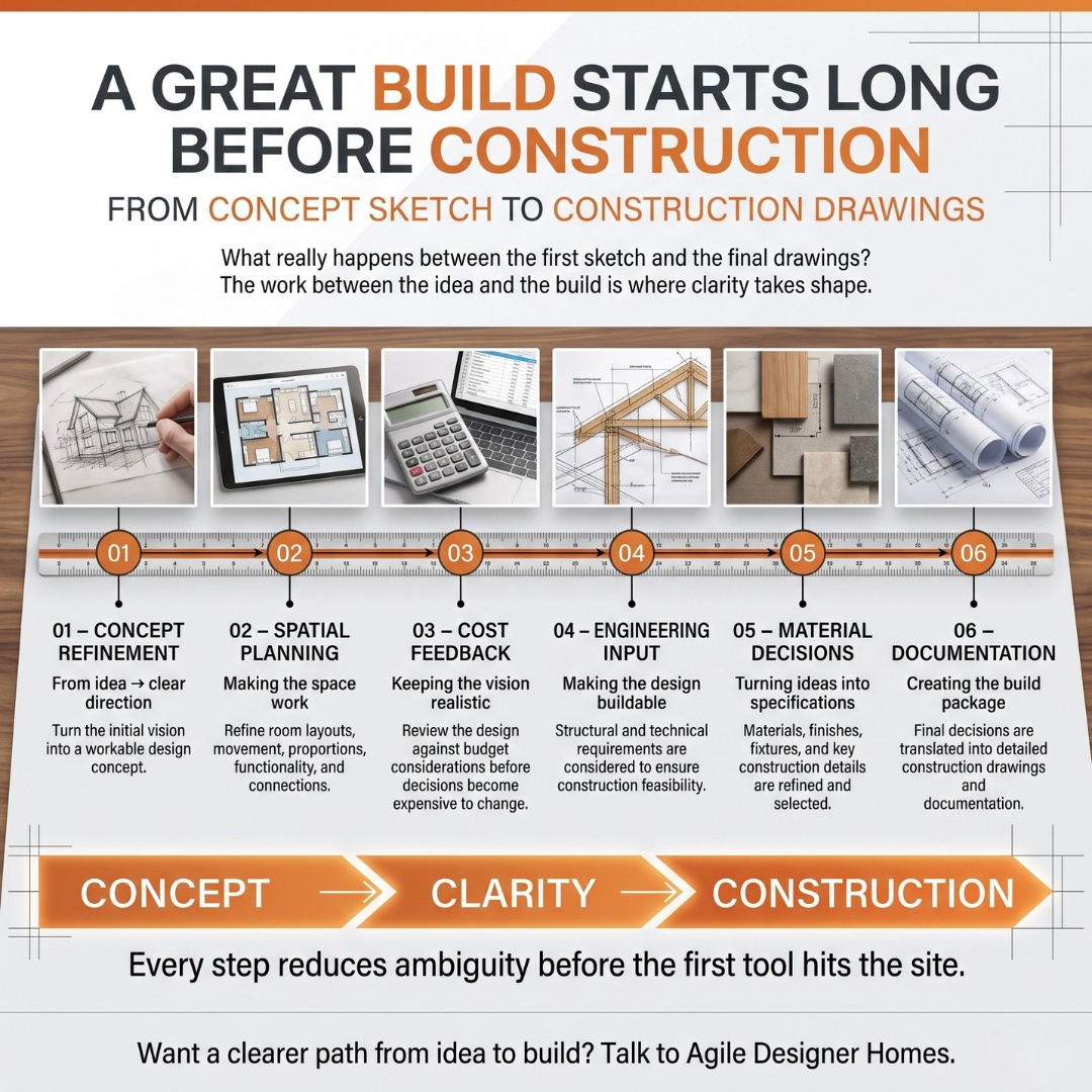 cirinocaleeae's tweet photo. The Sketch Is Only the Beginning. The Real Work Happens Between the Lines. A concept sketch captures the vision, but turning it into a buildable, cost-conscious home requires much more than adding detail
1. Concept refinement 
2. Spatial planning https://t.co/ulfXE4k3rg