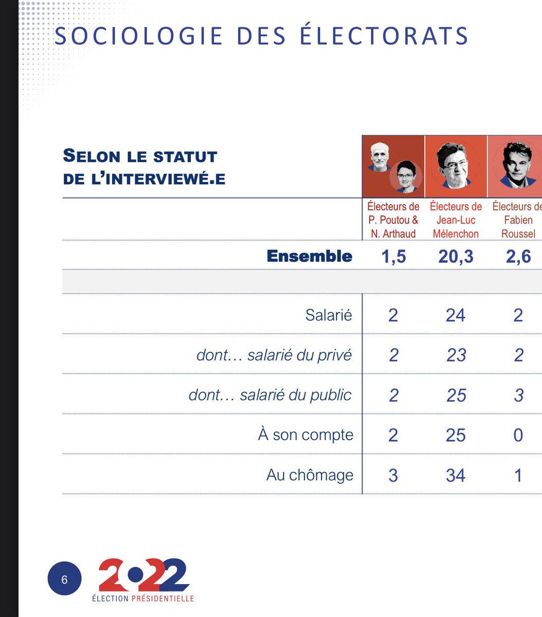 OhMySuny's tweet photo. @GabLattanzio LFI c’est 
Chez les travailleur ~25% chez les Cadre/Profession Intermédiaire/ Employé/Ouvrier.

Chez les Inactifs : 
~10% : Retraités
~30% Chômeurs 
~40% : Étudiants

Donc l’affirmation est fausse. (Source ⬇️)

Un parti répond avec ses élus UNE SURPRISE ! 

Vous êtes malhonnête. https://t.co/ZK6sK2Iuiw