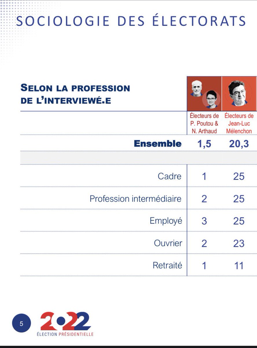 OhMySuny's tweet photo. @GabLattanzio LFI c’est 
Chez les travailleur ~25% chez les Cadre/Profession Intermédiaire/ Employé/Ouvrier.

Chez les Inactifs : 
~10% : Retraités
~30% Chômeurs 
~40% : Étudiants

Donc l’affirmation est fausse. (Source ⬇️)

Un parti répond avec ses élus UNE SURPRISE ! 

Vous êtes malhonnête. https://t.co/ZK6sK2Iuiw