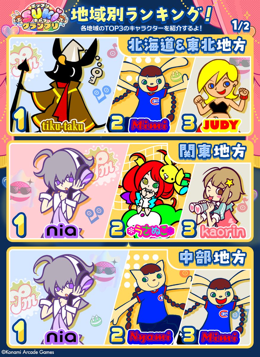 popn_team's tweet photo. 【#ポップン #SUKIキャラ グランプリ 地域別ランキング！】
今週は、応援してくれたみんながお住まいの地域別ランキング速報を紹介しちゃうよ！
あなたの地域ではどのキャラが応援されてたかな？
次回のランキング速報もお楽しみに！
#popn https://t.co/qstOBAkfXr https://t.co/DpoKUvTCry