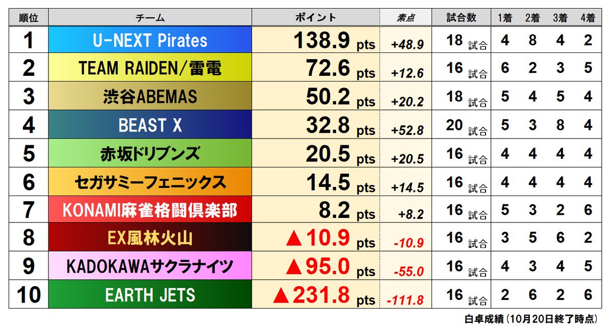 mleague_results's tweet photo. 黒卓・白卓別成績（１週目の白卓単独開催時も含む）

摩訶不思議な偏り・・・。
とにかくアースジェッツは頑張らねばなりません。

#Mリーグ https://t.co/nuyl6xkMF0
