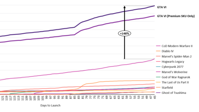 GIBiz's tweet photo. Sensor Tower data shows the yawning gap between GTA 6 and everything else. In terms of preorder numbers, Rockstar's game is 148% head of 2022's Call of Duty: Modern Warfare 2 at this point from launch. https://t.co/FdZBA2o2Xb https://t.co/6UUljFclOU