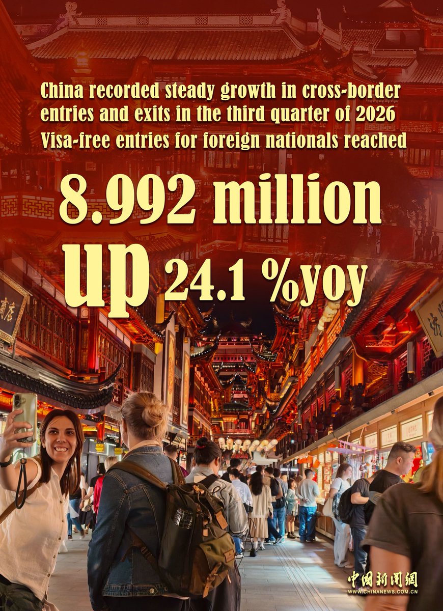 Echinanews's tweet photo. #InNumbers #Chinese border authorities handled 192 million entries and exits in the third quarter of 2026, up 7.9 percent from a year earlier, officials said on Tuesday.
Foreign nationals made 23.27 million border crossings from July to September, up 15.6 percent year on year. Visa-free entries by foreign nationals reached 8.99 million, accounting for 77.5 percent of all entries by foreign nationals, a 24.1 percent increase year on year.