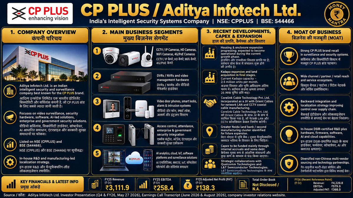 Money_Mantra25's tweet photo. अगर  #multibaggerstock  खोज रहे हैं ..

#cpplus A must read business

the growing insecurity in society from highways to roads , to buildings, to dash cams , this business will zoom 
ONE PAGE SUMMARY   नए निवेशक ऐसे शुरुवात करें ,,,,   

अपने शेयर का नाम COMMENT BOX   में नाम लिखें .... 
 #RETWEET  FOR EARLY RESPONSE           

TO LEARN MORE   JOIN OUR TELEGRAM -     https://t.co/4F1nRTYf3L 

#NIFTY 
#StockMarketUpdate