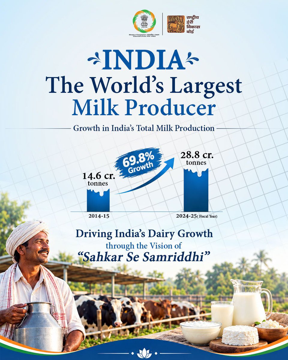 MinOfCooperatn's tweet photo. India’s dairy sector continues to drive rural prosperity!

With milk production increasing by 69.8% to reach 24.8 crore tonnes in 2024-25, India reaffirms its position as the world’s largest milk producer, powered by the contributions of millions of dairy farmers.

#SahkarSeSamriddhi #EmpoweringCooperatives