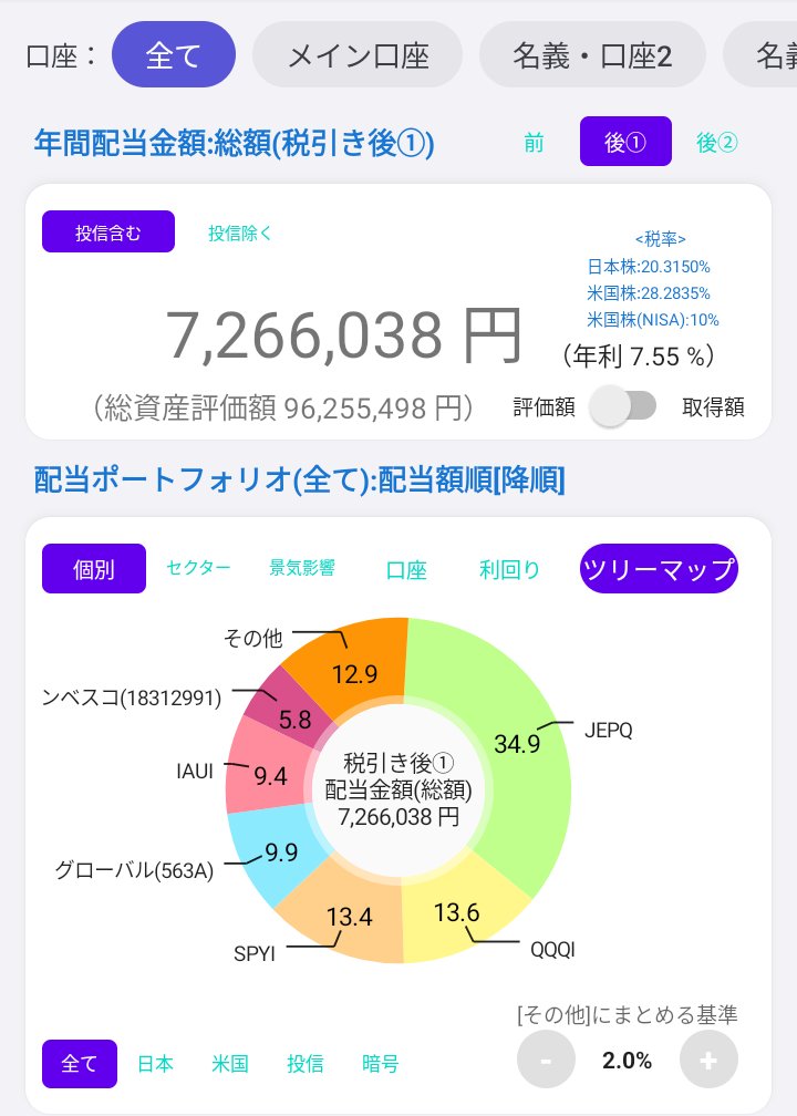 JEPQzilla's tweet photo. 【年間予想配当金】
月平均60万円の税引後720万円へ💰
為替やカバードコールの動きで金額が下がる可能性はあるものの、ここまで来れたのは大きい🇺🇸
今は余計な残業はしないし、夜勤もほぼ卒業。
ただ働けるうちは少しでも入金して配当金1000万円を目指したい！ https://t.co/akHFmw2EY7