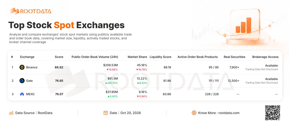 RootDataCrypto's tweet photo. RootData Stock Spot Exchange Ranking: Binance, Gate, and MEXC Occupy the Top Three

🔸 Binance: Score 88.92 | 24h public order book volume $209M (-15.89%) | Market share 45.18%
🔸 Gate: Score 76.65 | 24h public order book volume $61.3M (+291.70%) | Market share 13.22%
🔸 MEXC: Score 76.07 | 24h public order book volume $37.9M (+3.43%) | Market share 8.16%

https://t.co/Ri6oV0qqZp