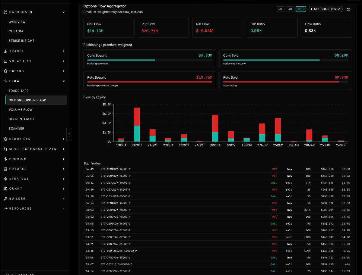 derivativemonky's tweet photo. track every Options TRADE that go through via Tape or RFQ on https://t.co/3EroQ3Q57x :) 

You can sort it by size, time & every metric literally under section Option Order-flow Section! Track trades from every exchange that offers options😏

Track every RFQs via aggregated Block RFQ section.

View analytics & p much any metric you need - view pay-off , entry at the exact time on chart & whats dominant in the market!