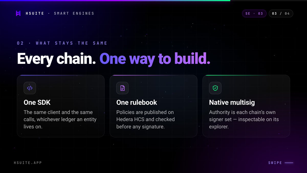 HSuiteNetwork's tweet photo. Six ledgers. One interface.

Smart Engines puts Hedera, XRPL, Stellar, Polkadot, Solana and Bitcoin behind one SDK and one public rulebook. Hedera and XRPL come first; the other four follow.

Build once. Grow with every chain.

Every next chain lands in Smart Engines and HSuite Wallet at the same time: one solution, from the rule that gates a signature to the wallet that approves it.