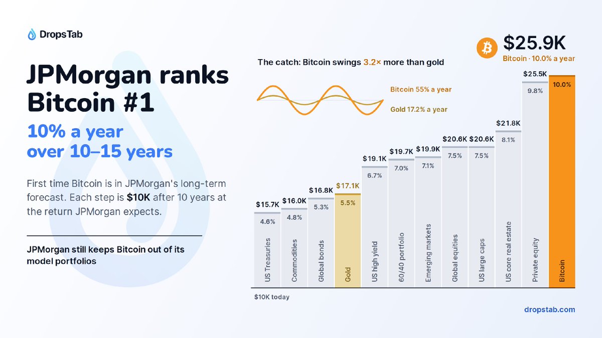Dropstab_com's tweet photo. 🚀 @jpmorgan ranks Bitcoin #1 for the next 10–15 years.

For the first time, bitcoin:native is in JPMorgan's long-term forecast. It expects 10% a year, more than any other asset. 

Others on the list, per year:
• Private equity: 9.8%
• US large caps: 7.5%
• Gold: 5.5%

JPMorgan also expects #Bitcoin to swing 3x more than gold.📈