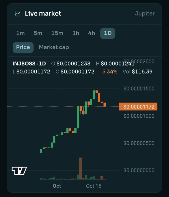 bossofinj's tweet photo. We started recently.🥷

Hold $INJBOSS , earn $INJ , win $ZCAT
MARKET CAP - 11,6K 

BOSS - @ericinjective 😎

BhJtU4ynYmjuTPYeciRxu9Nc6NH3rXtmi8h5Fn9W1rf8 https://t.co/ir2zbAEpEB