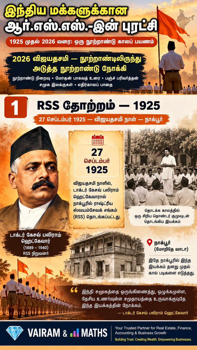 Propertiesloans's tweet photo. #RSS #RSS100 #RSSCentenary #RSSHistory #RashtriyaSwayamsevakSangh #Vijayadashami2026 #RSS2026 #KBHedgewar #DrHedgewar #MohanBhagwat #DattatreyaHosabale #Sarsanghchalak #Sarkaryavah #Shakha #Swayamsevak #PanchParivartan #SamajikSamrasta #KutumbPrabodhan #Swa #CivicDuties https://t.co/jYT1YyydoT