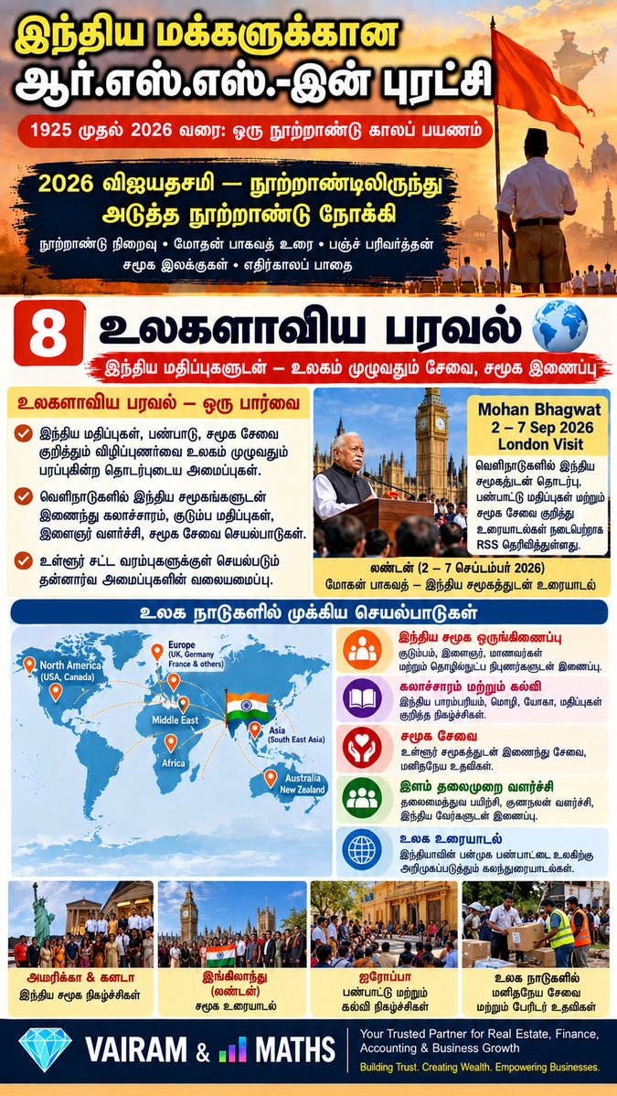Propertiesloans's tweet photo. #RSS #RSS100 #RSSCentenary #RSSHistory #RashtriyaSwayamsevakSangh #Vijayadashami2026 #RSS2026 #KBHedgewar #DrHedgewar #MohanBhagwat #DattatreyaHosabale #Sarsanghchalak #Sarkaryavah #Shakha #Swayamsevak #PanchParivartan #SamajikSamrasta #KutumbPrabodhan #Swa #CivicDuties https://t.co/jYT1YyydoT